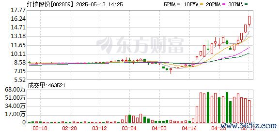 配资网站首页 股价创七年新高！红墙股份业绩四连跌 股价暴涨之际股东精准高位套现引质疑